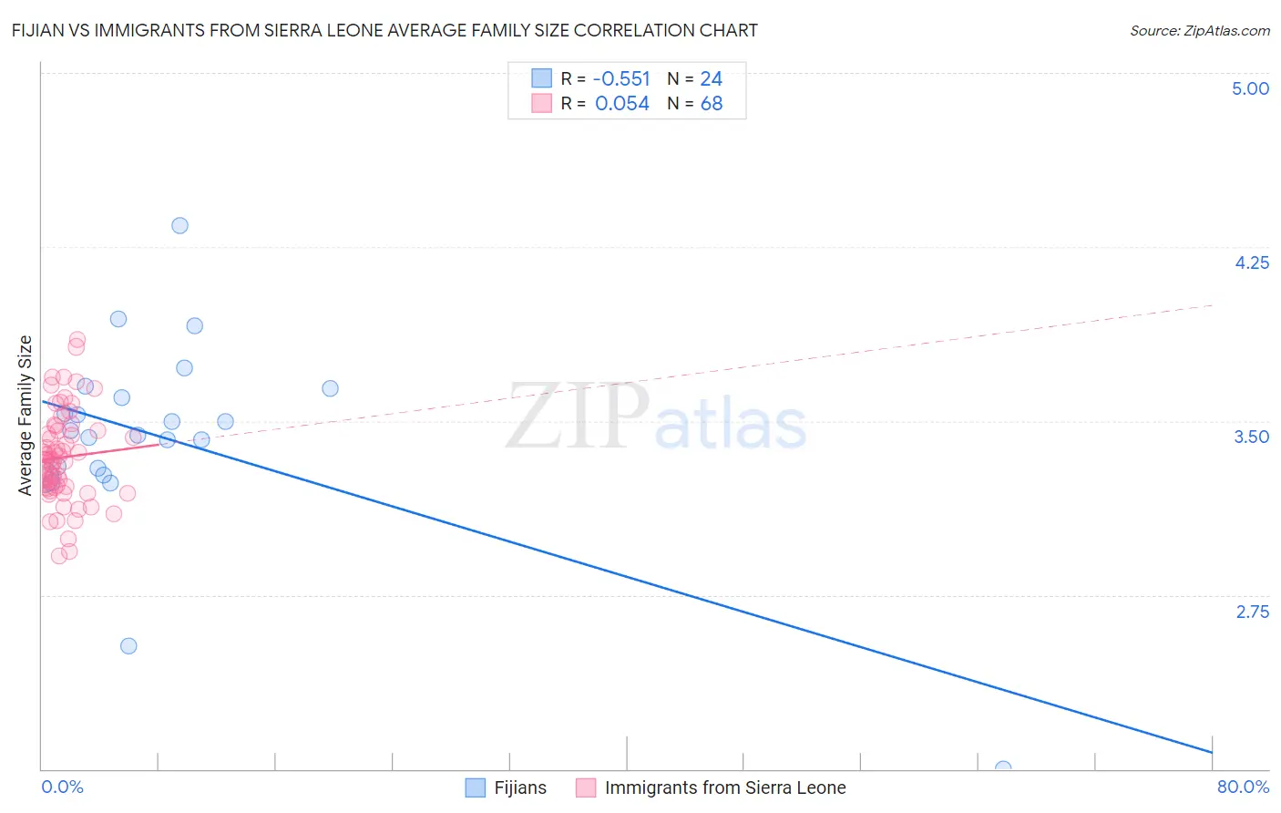 Fijian vs Immigrants from Sierra Leone Average Family Size