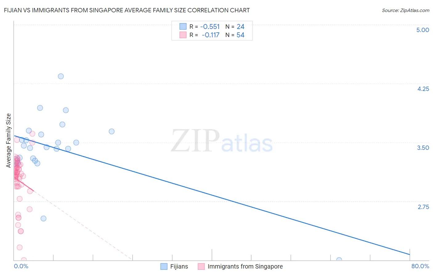 Fijian vs Immigrants from Singapore Average Family Size