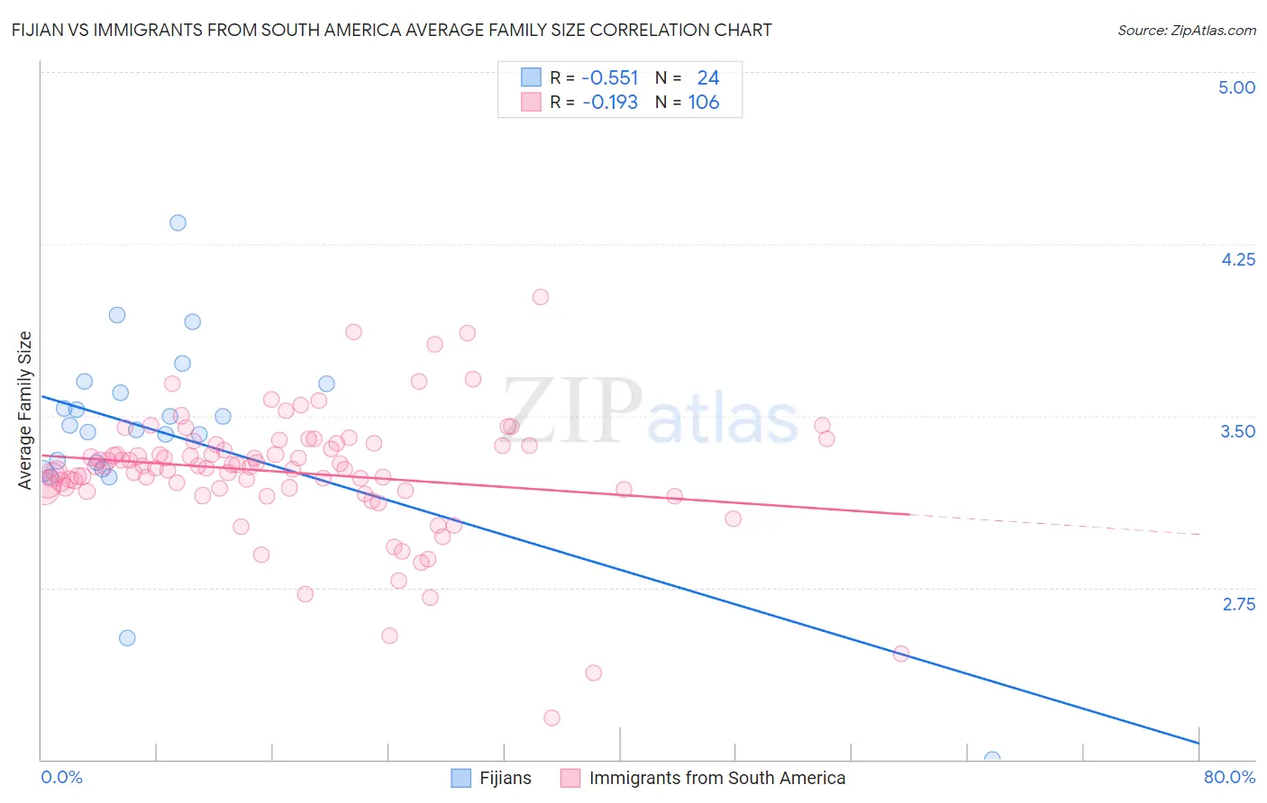 Fijian vs Immigrants from South America Average Family Size