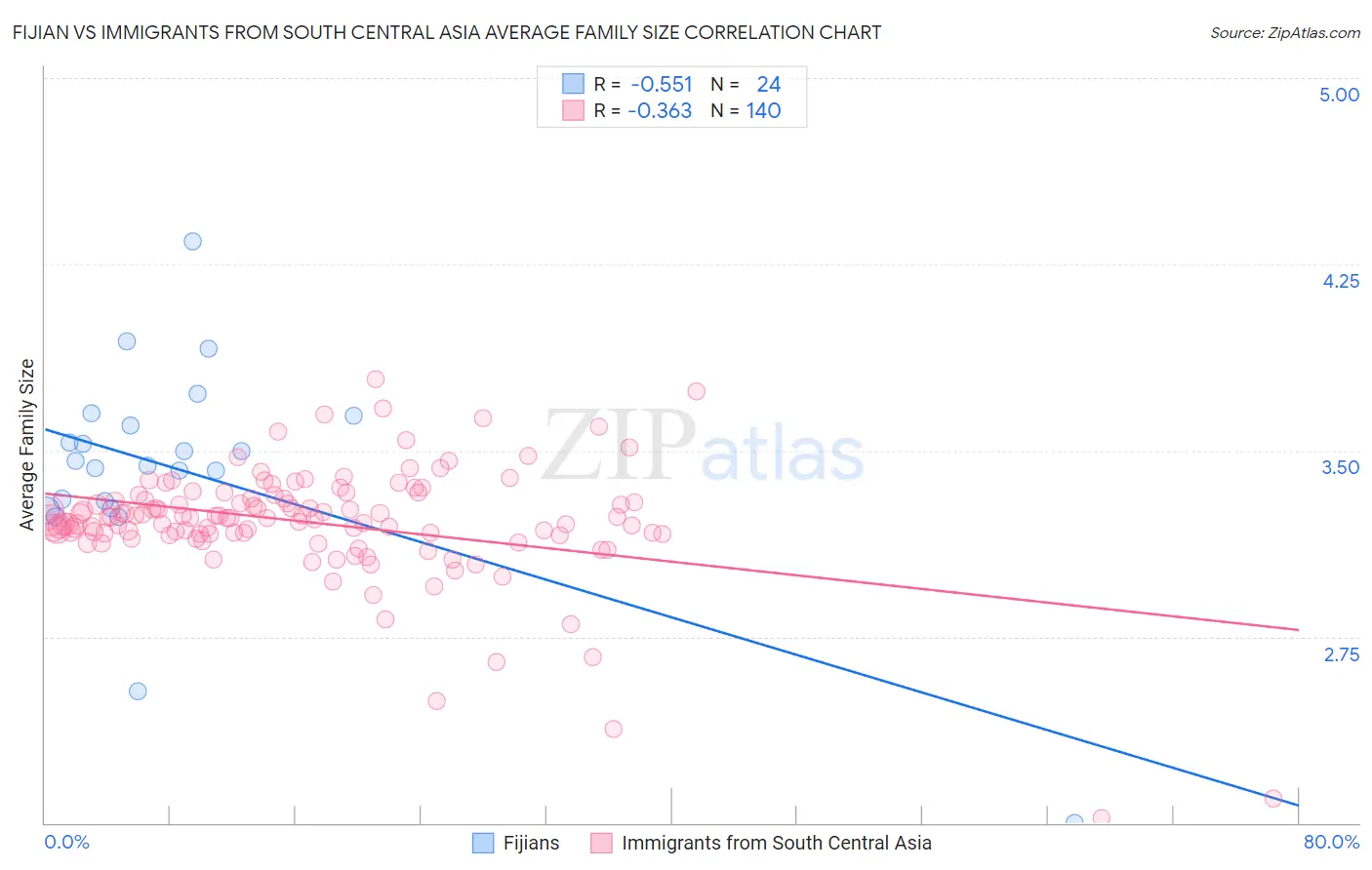Fijian vs Immigrants from South Central Asia Average Family Size