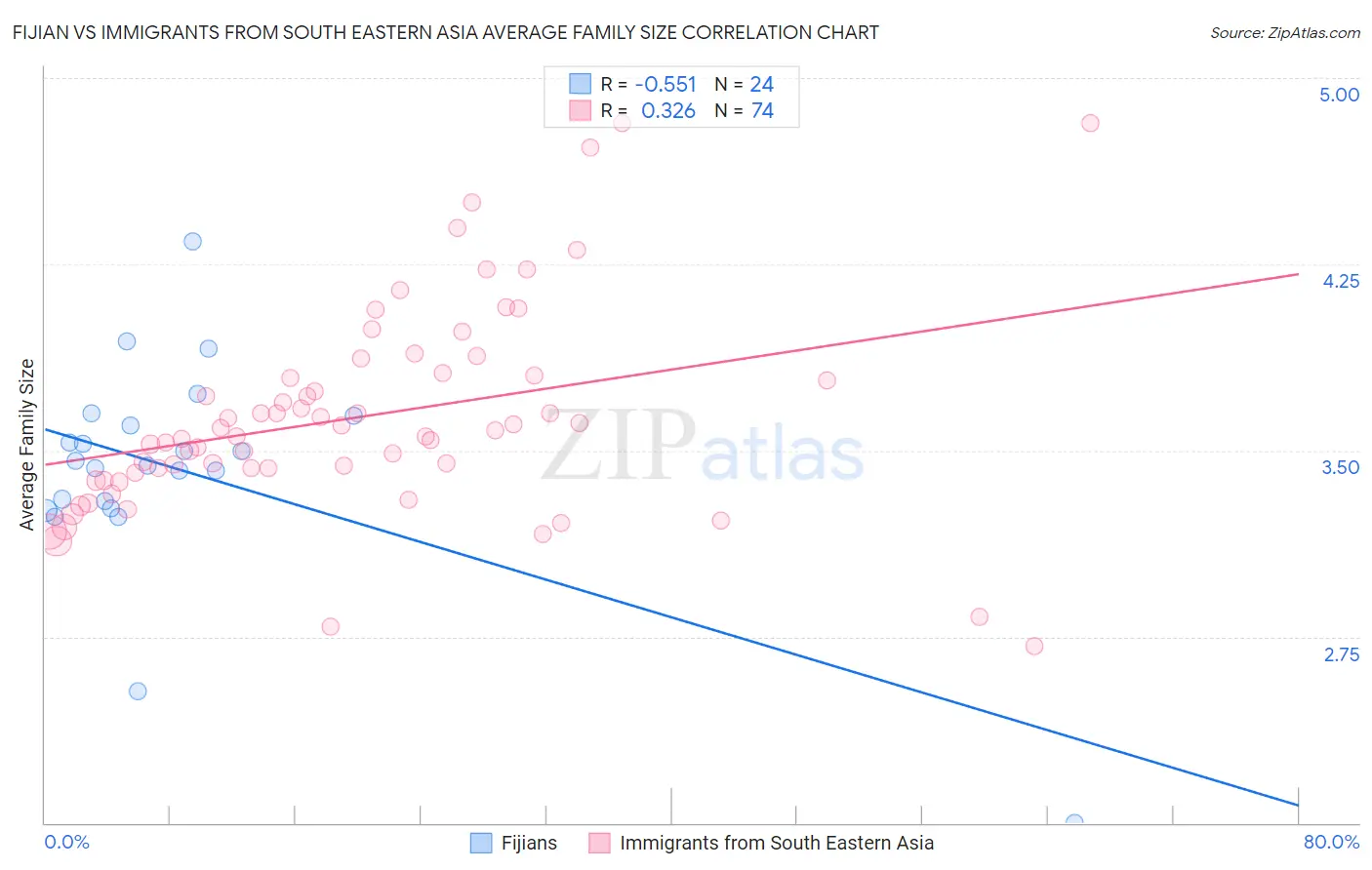 Fijian vs Immigrants from South Eastern Asia Average Family Size