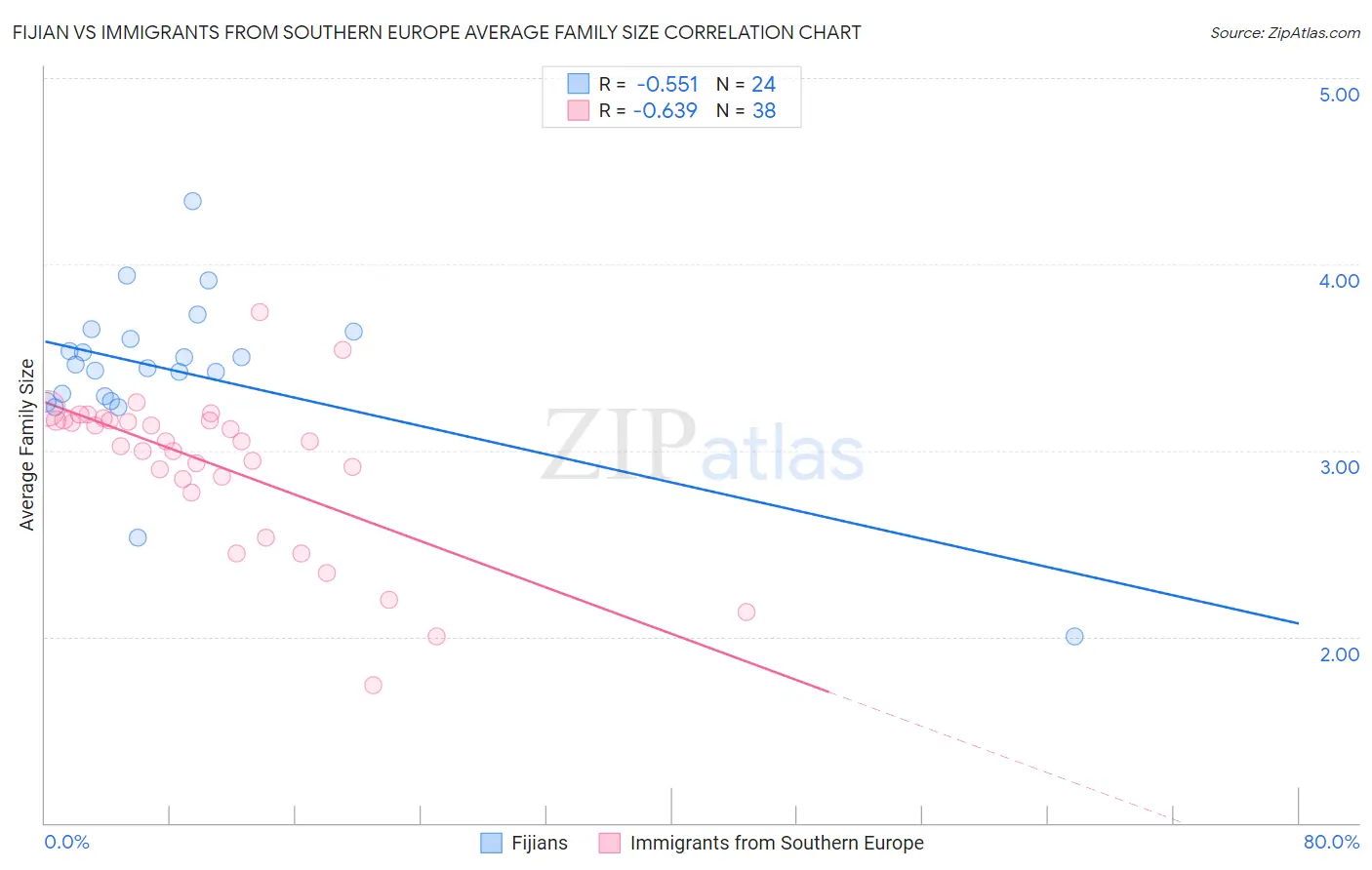 Fijian vs Immigrants from Southern Europe Average Family Size