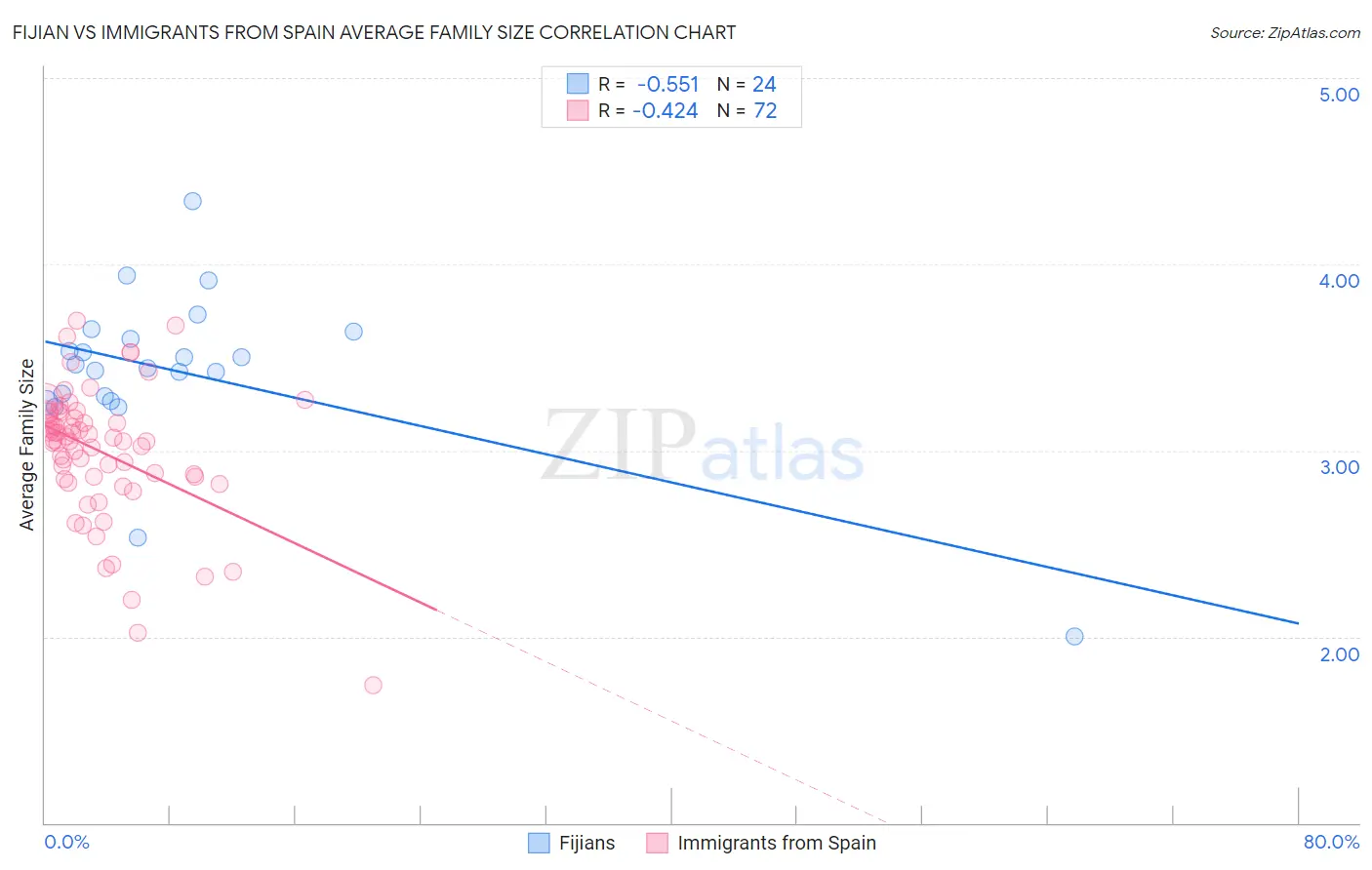 Fijian vs Immigrants from Spain Average Family Size
