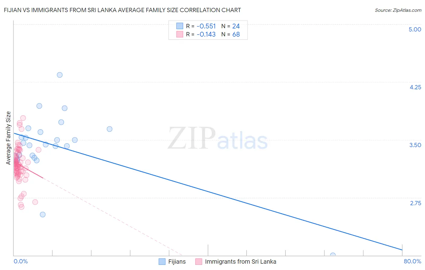 Fijian vs Immigrants from Sri Lanka Average Family Size