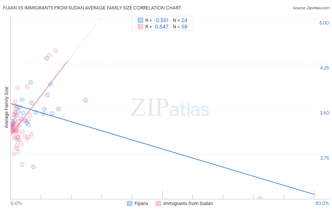 Fijian vs Immigrants from Sudan Average Family Size