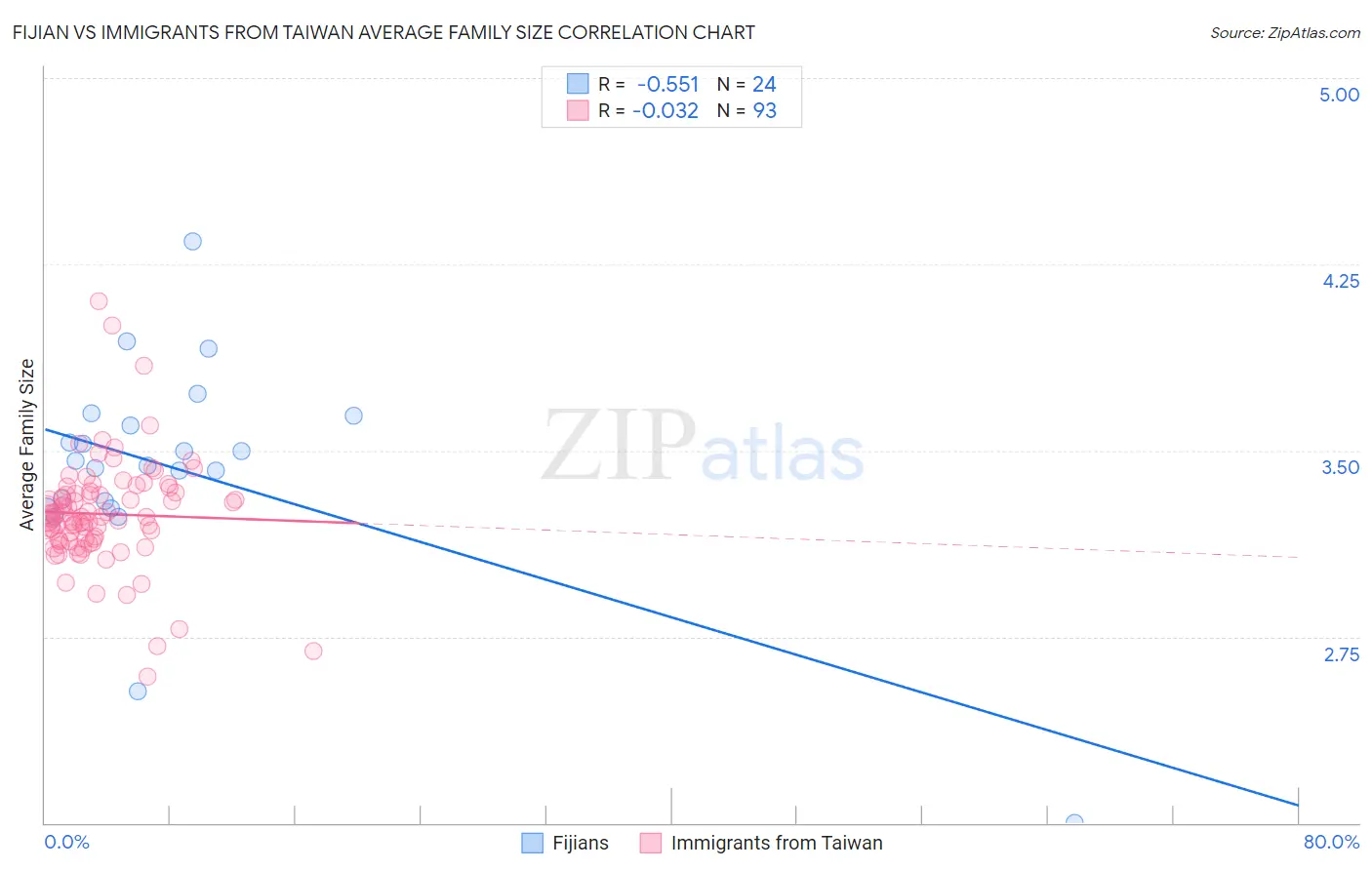 Fijian vs Immigrants from Taiwan Average Family Size