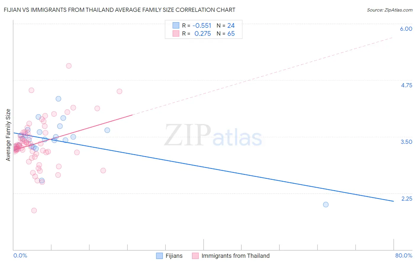 Fijian vs Immigrants from Thailand Average Family Size