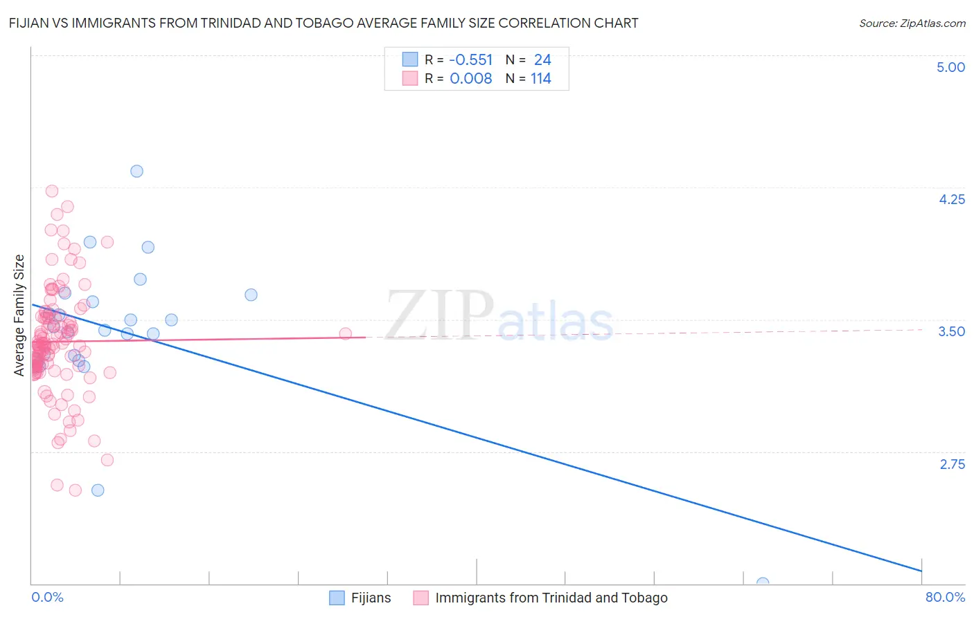 Fijian vs Immigrants from Trinidad and Tobago Average Family Size
