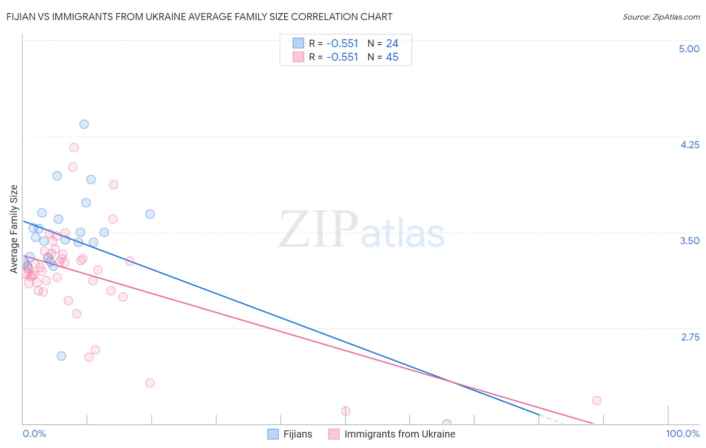 Fijian vs Immigrants from Ukraine Average Family Size