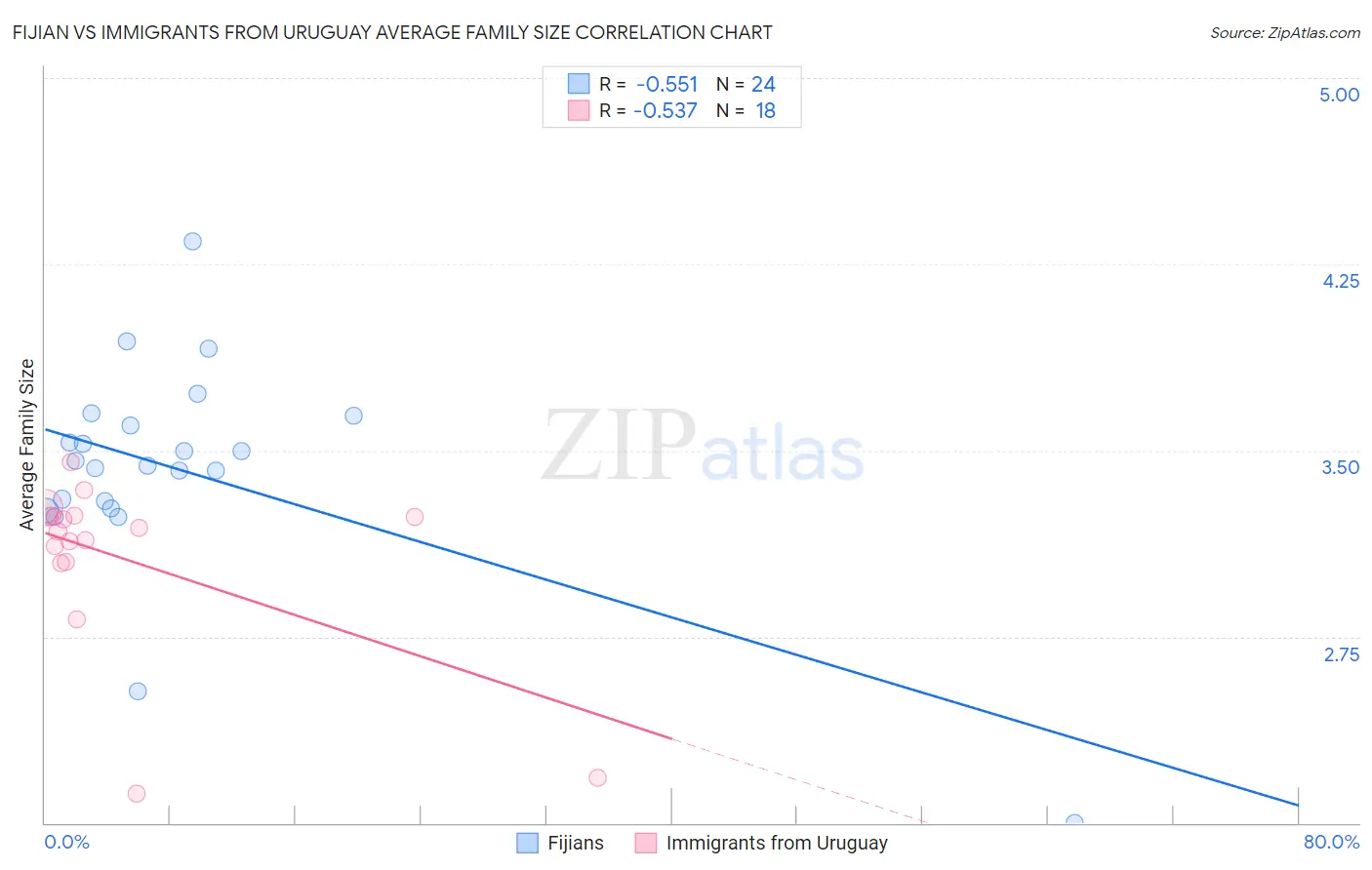 Fijian vs Immigrants from Uruguay Average Family Size