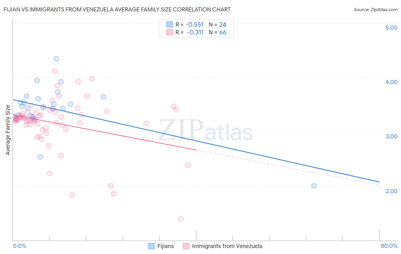 Fijian vs Immigrants from Venezuela Average Family Size