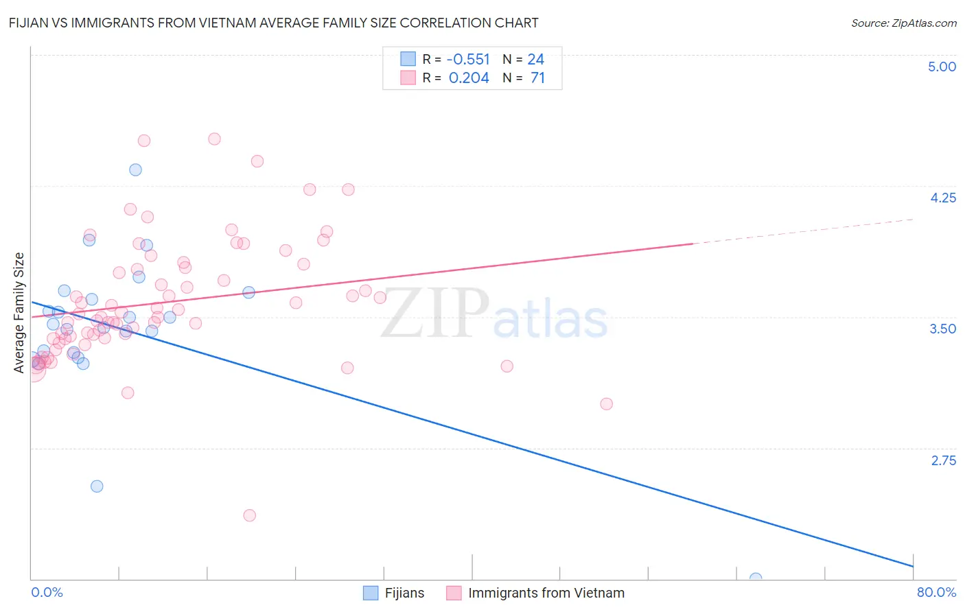 Fijian vs Immigrants from Vietnam Average Family Size