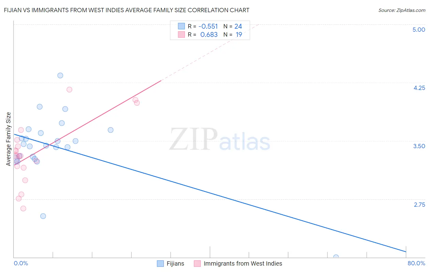 Fijian vs Immigrants from West Indies Average Family Size