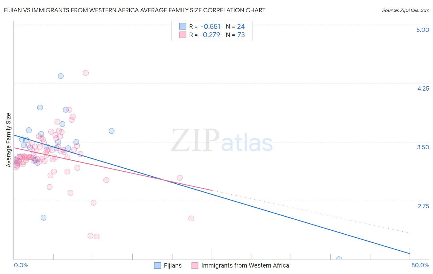 Fijian vs Immigrants from Western Africa Average Family Size