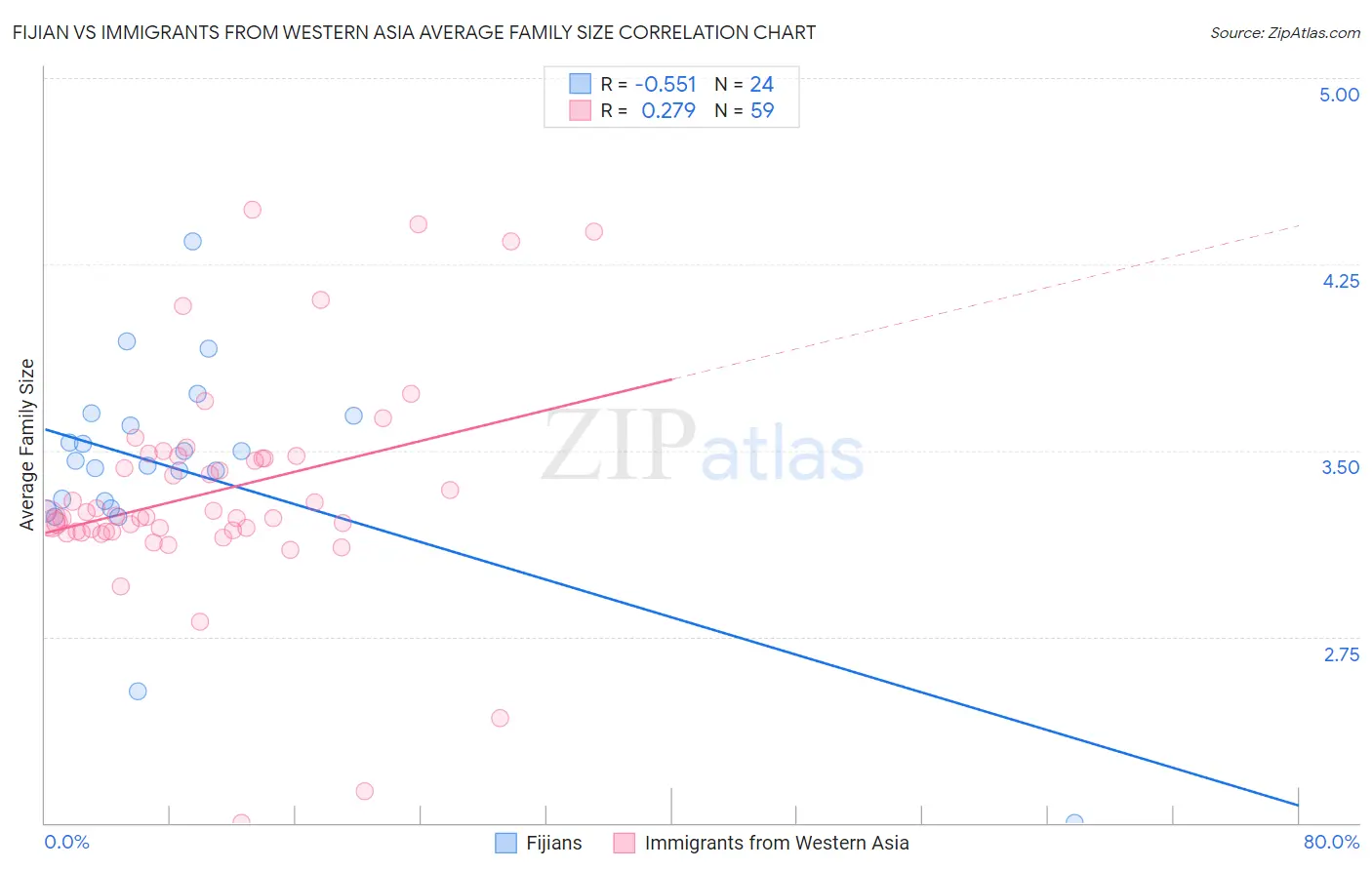 Fijian vs Immigrants from Western Asia Average Family Size