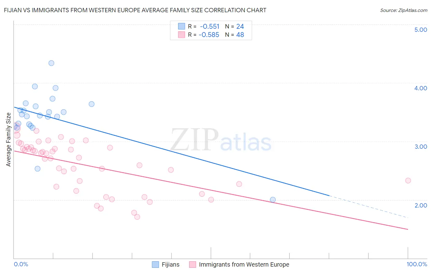 Fijian vs Immigrants from Western Europe Average Family Size