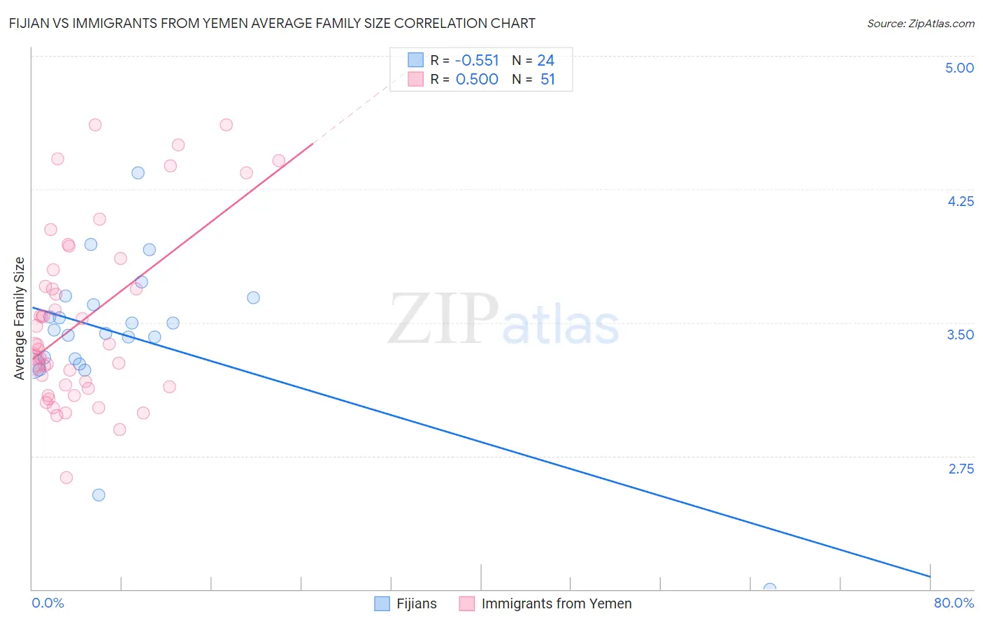 Fijian vs Immigrants from Yemen Average Family Size