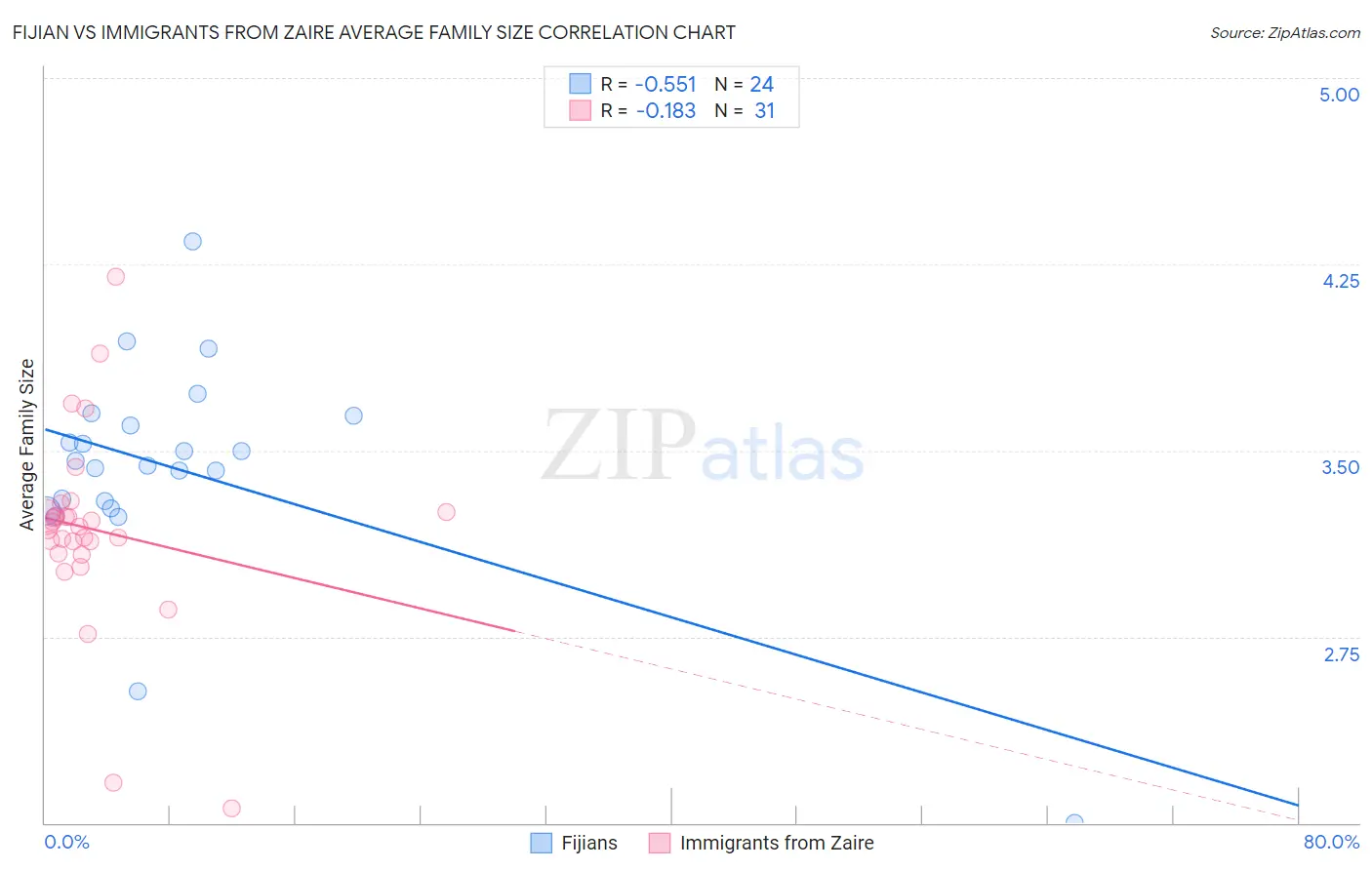 Fijian vs Immigrants from Zaire Average Family Size