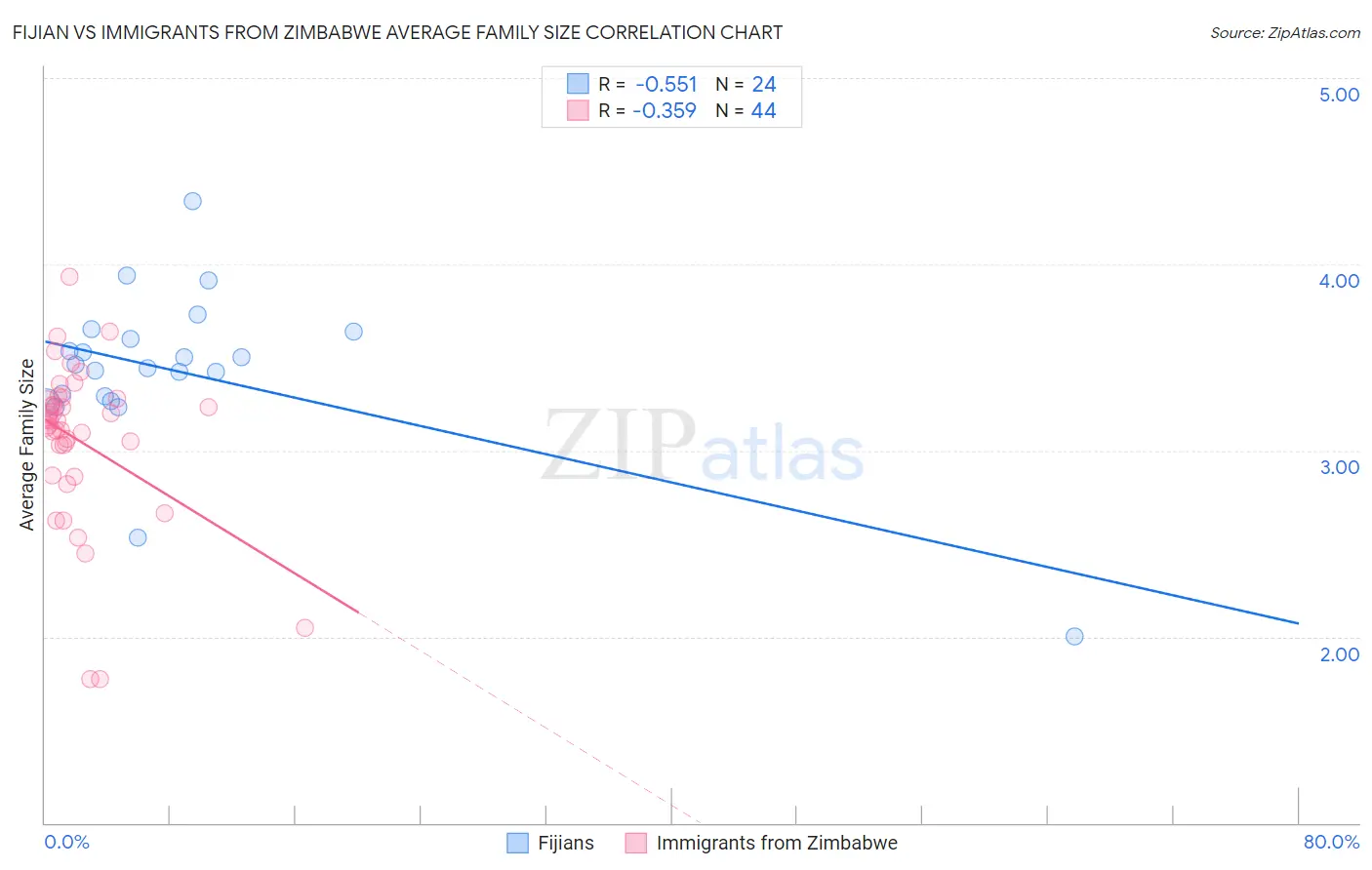 Fijian vs Immigrants from Zimbabwe Average Family Size