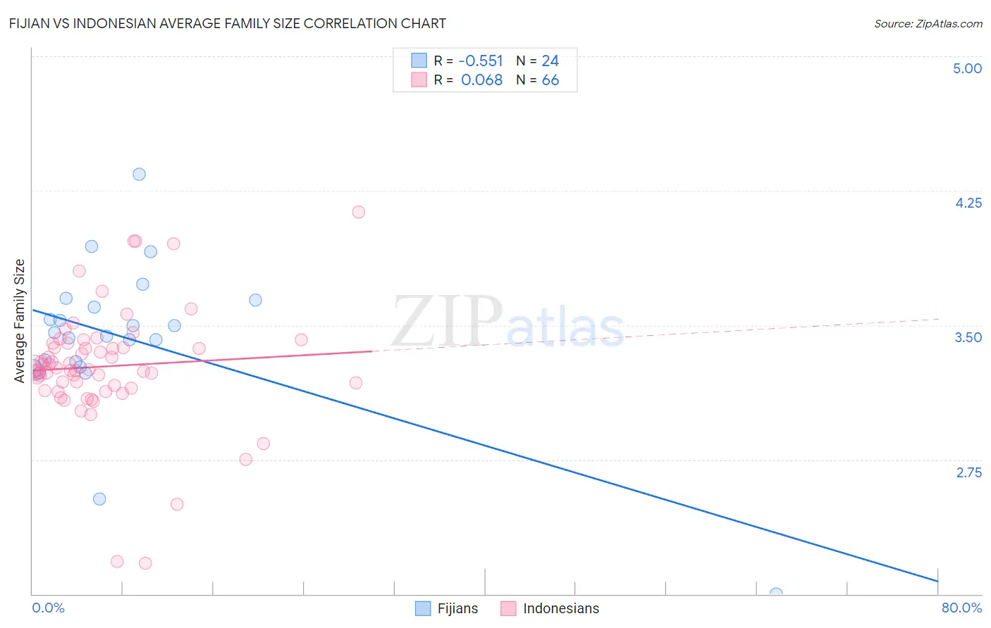 Fijian vs Indonesian Average Family Size