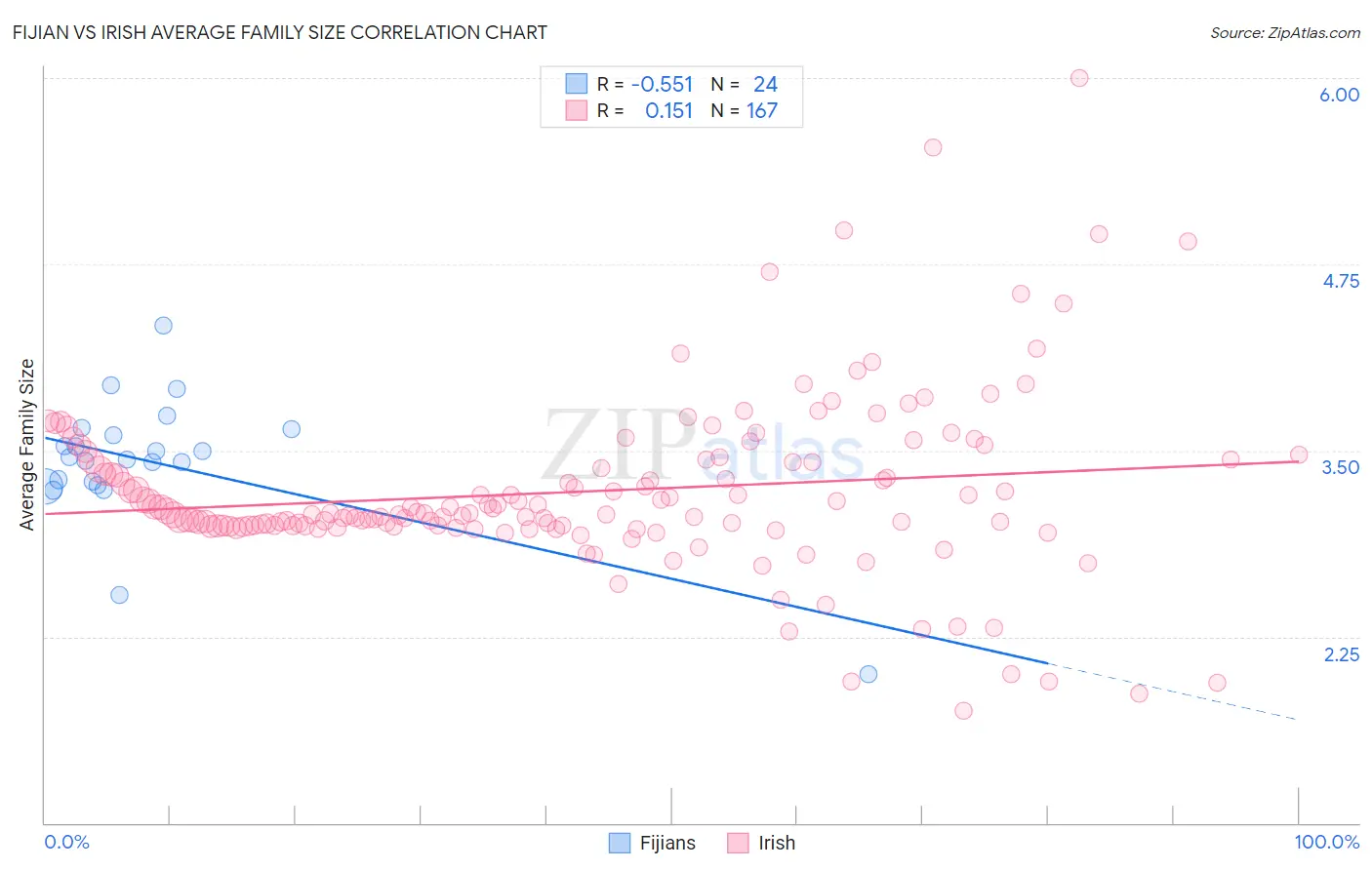 Fijian vs Irish Average Family Size