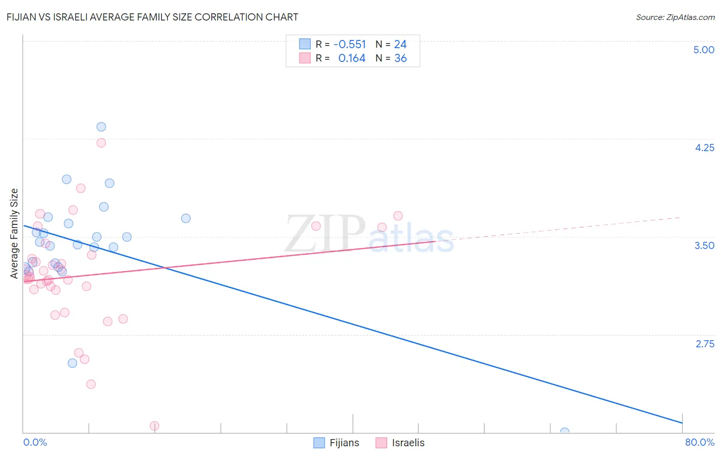 Fijian vs Israeli Average Family Size