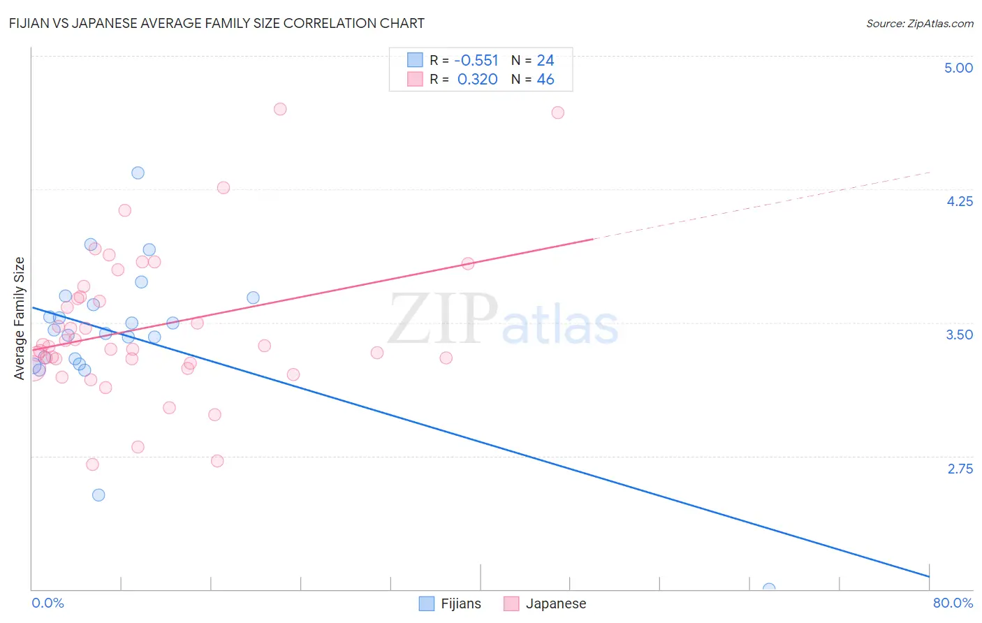 Fijian vs Japanese Average Family Size