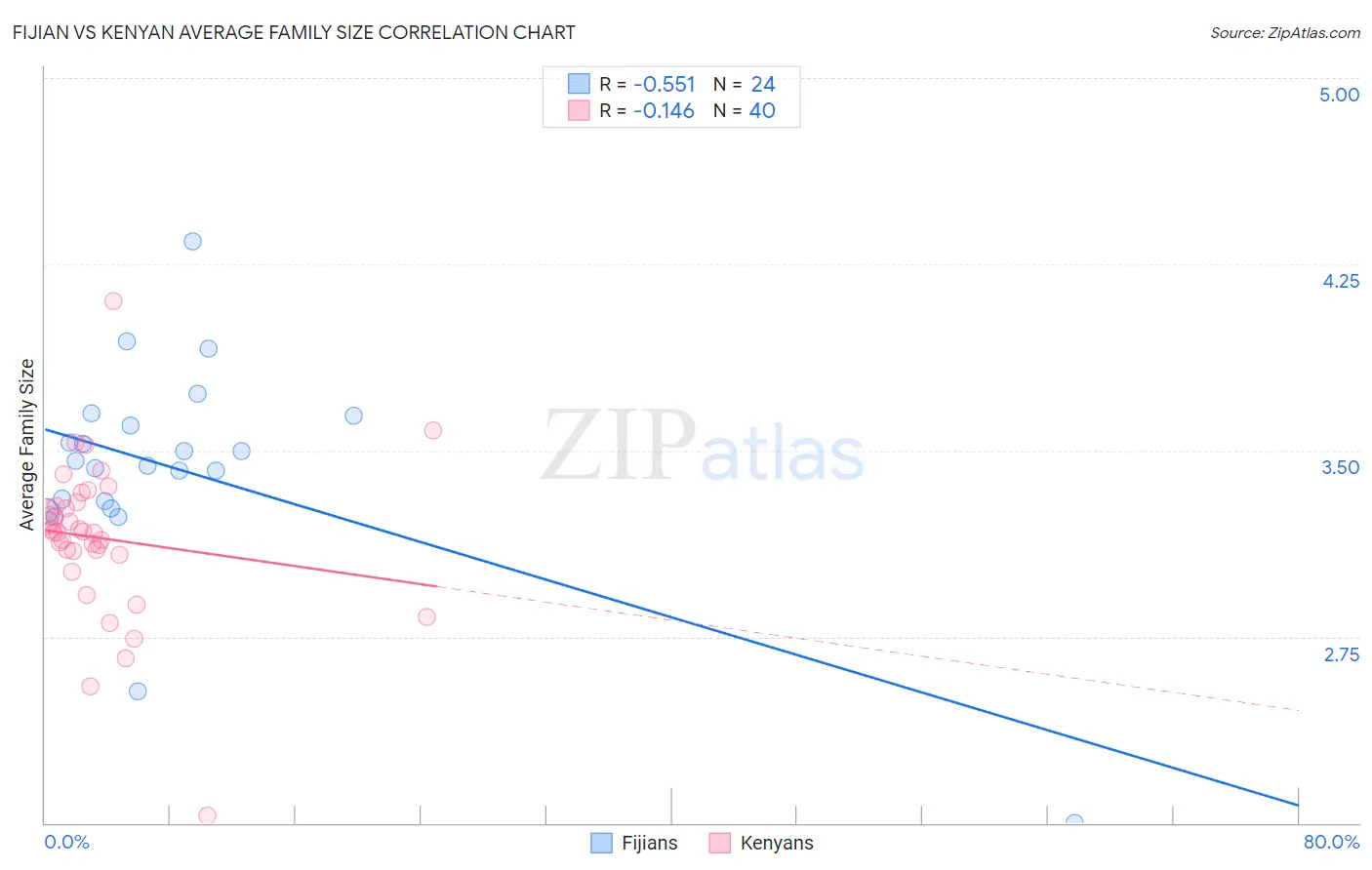 Fijian vs Kenyan Average Family Size