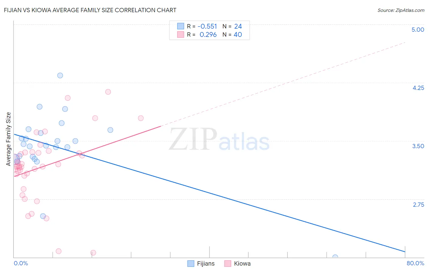 Fijian vs Kiowa Average Family Size