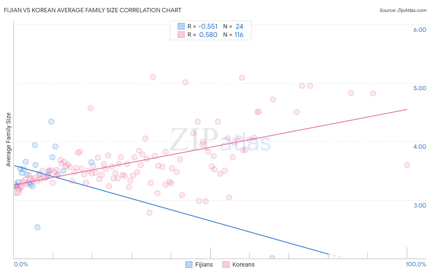 Fijian vs Korean Average Family Size