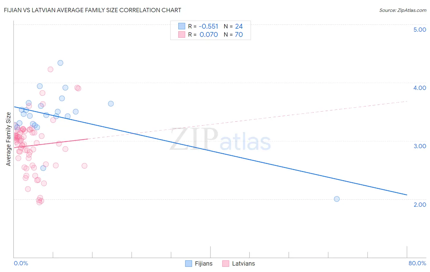 Fijian vs Latvian Average Family Size