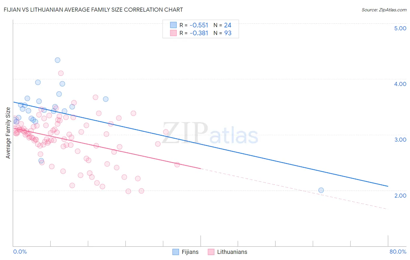 Fijian vs Lithuanian Average Family Size