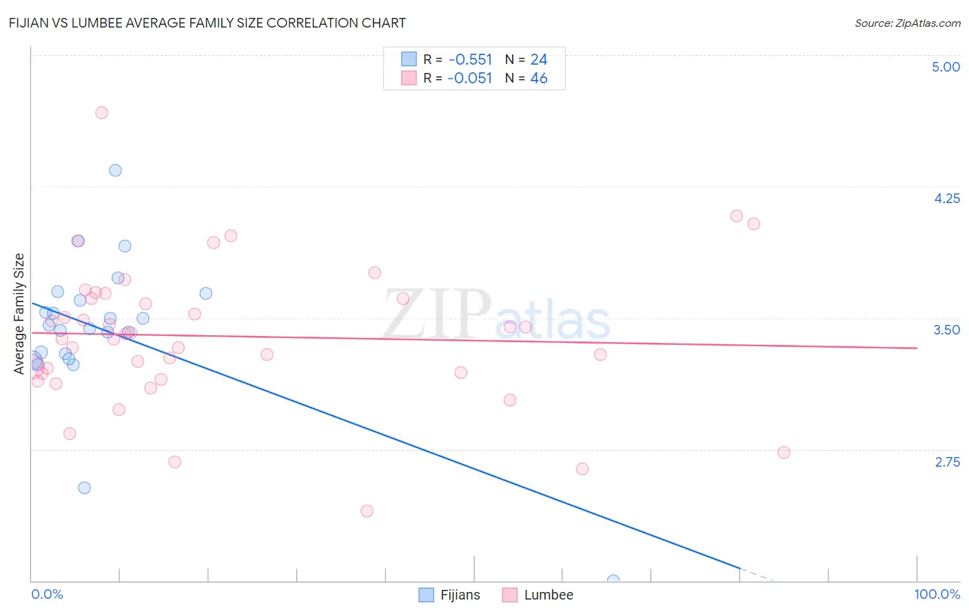 Fijian vs Lumbee Average Family Size