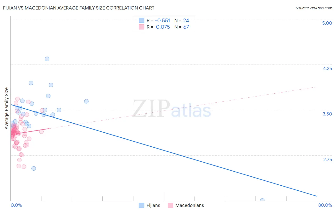 Fijian vs Macedonian Average Family Size