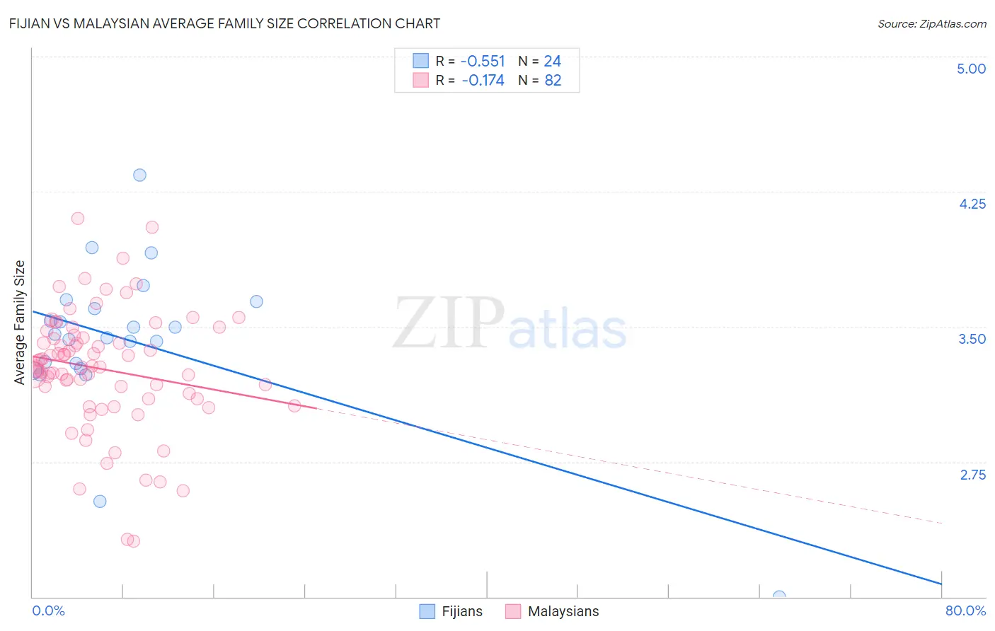 Fijian vs Malaysian Average Family Size