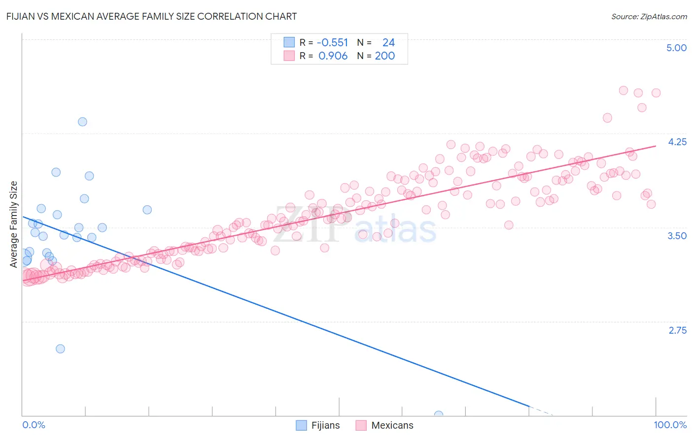 Fijian vs Mexican Average Family Size