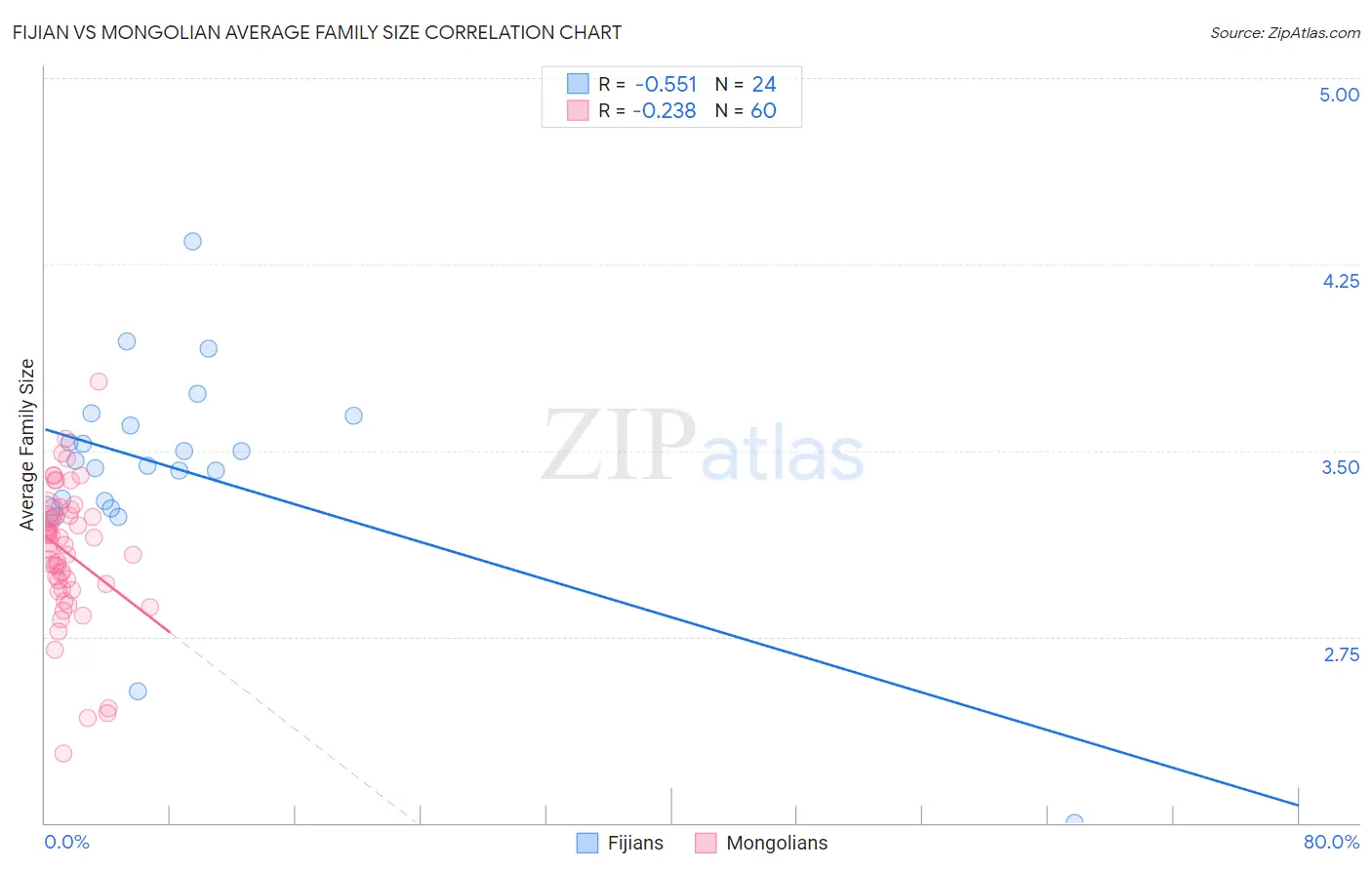 Fijian vs Mongolian Average Family Size