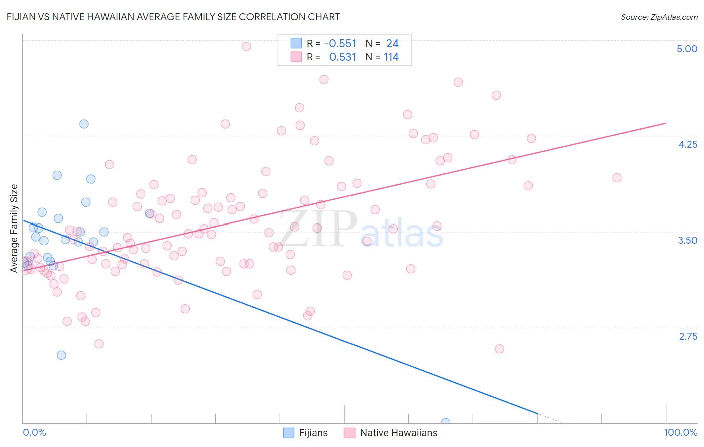 Fijian vs Native Hawaiian Average Family Size