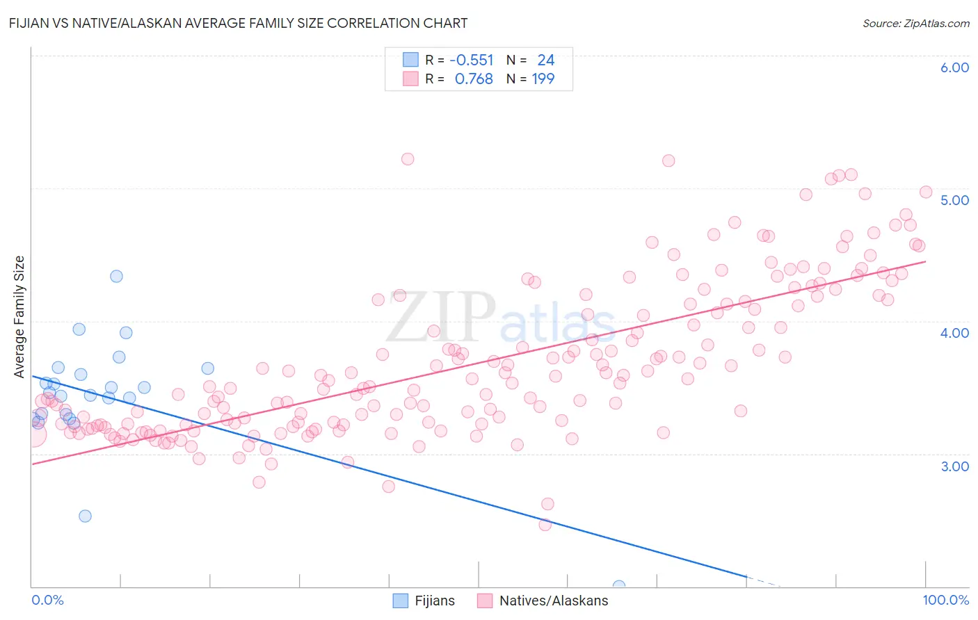 Fijian vs Native/Alaskan Average Family Size