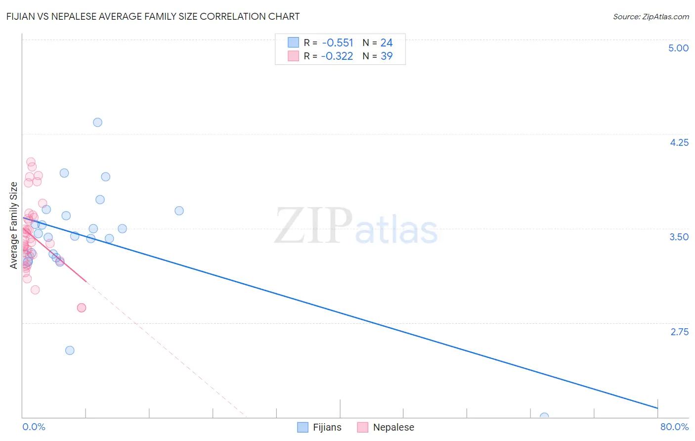 Fijian vs Nepalese Average Family Size