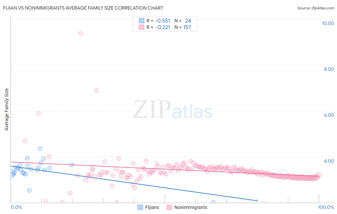 Fijian vs Nonimmigrants Average Family Size