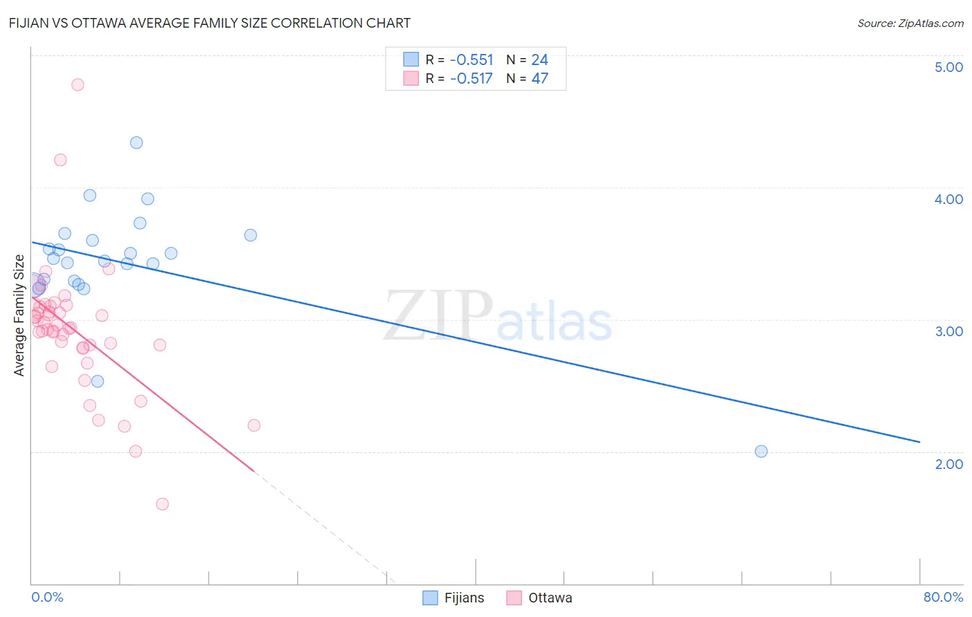 Fijian vs Ottawa Average Family Size