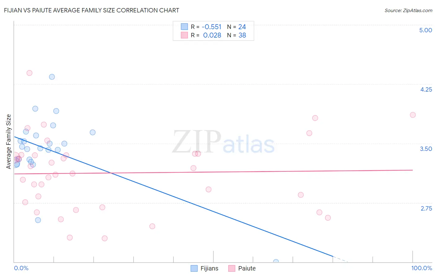 Fijian vs Paiute Average Family Size