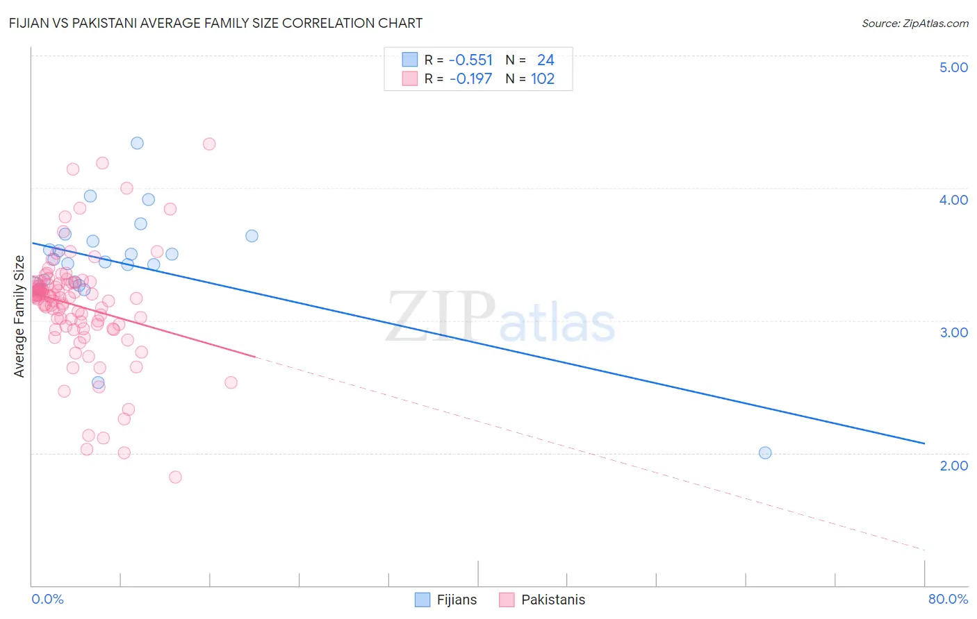 Fijian vs Pakistani Average Family Size