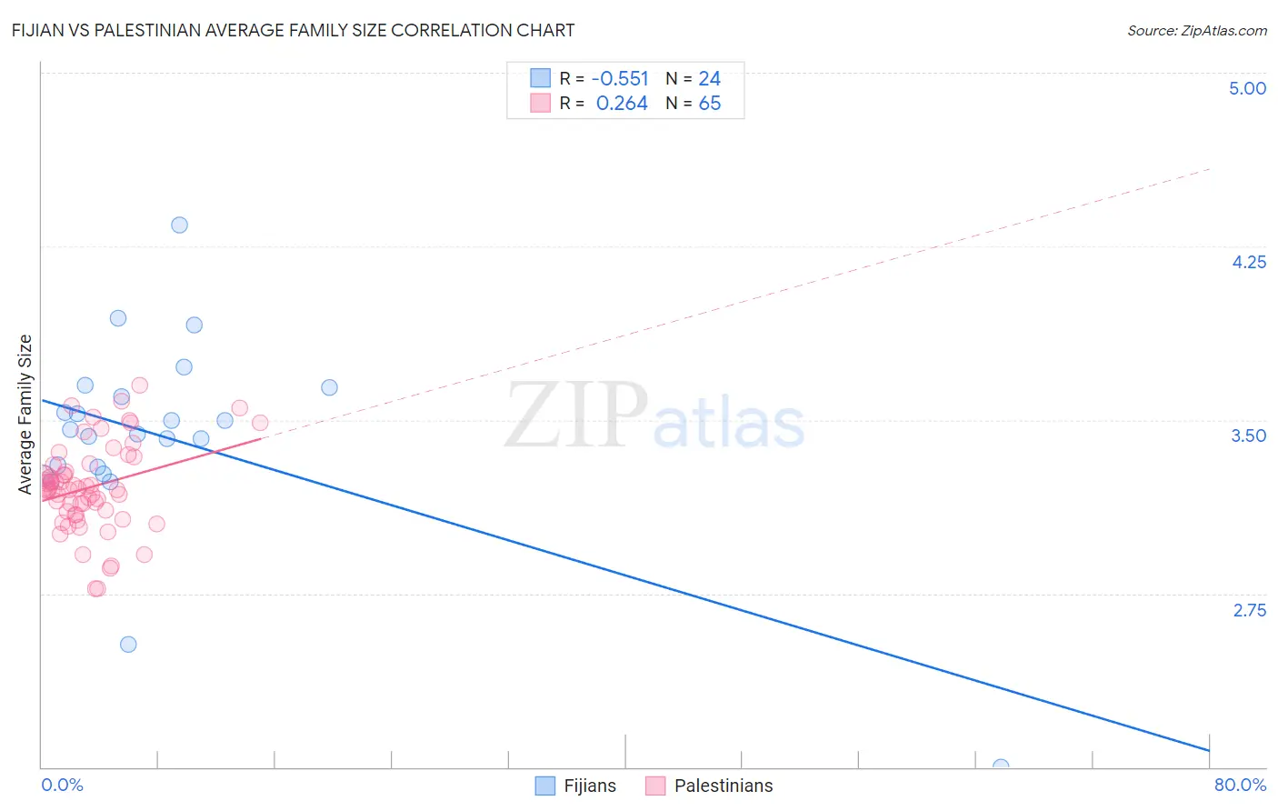 Fijian vs Palestinian Average Family Size