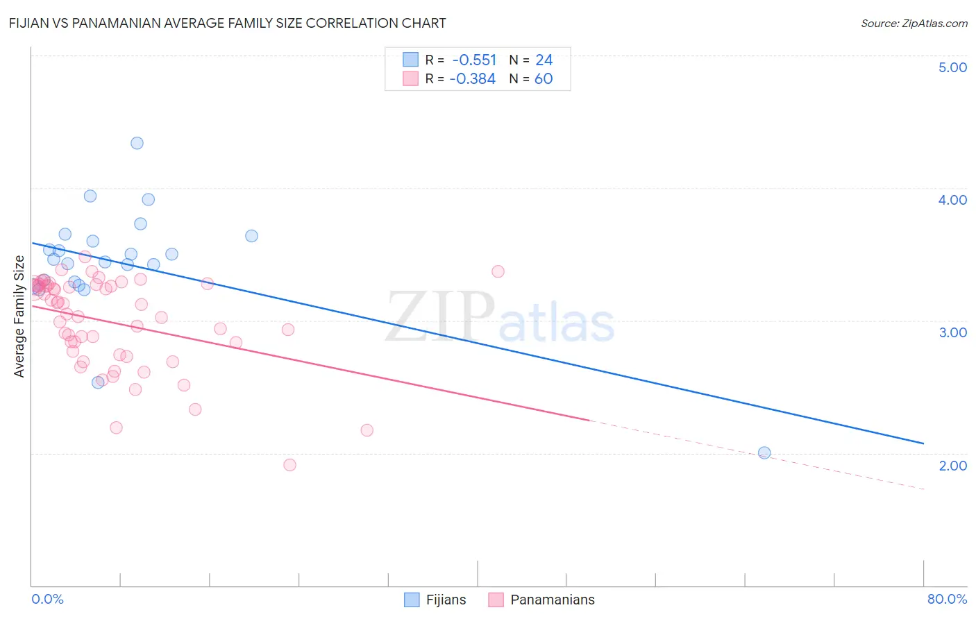 Fijian vs Panamanian Average Family Size