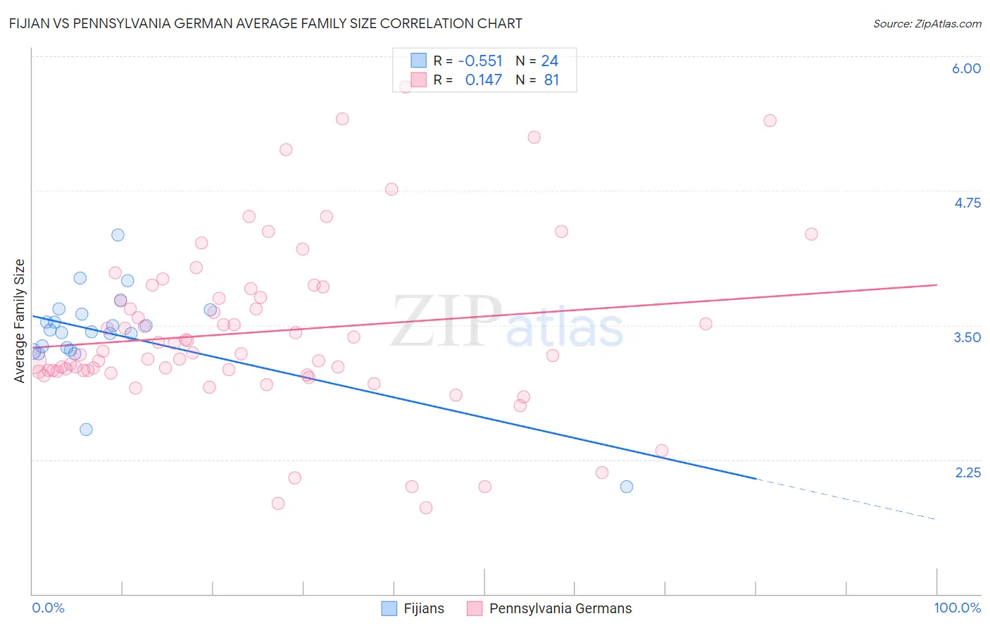 Fijian vs Pennsylvania German Average Family Size