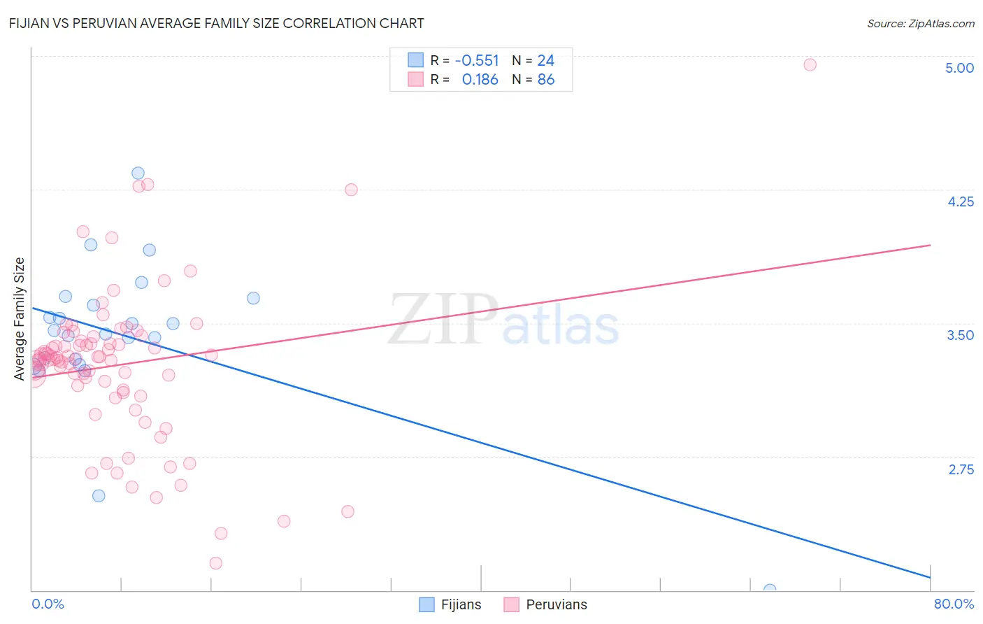 Fijian vs Peruvian Average Family Size
