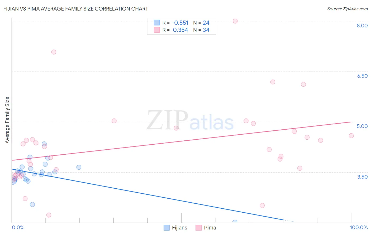 Fijian vs Pima Average Family Size
