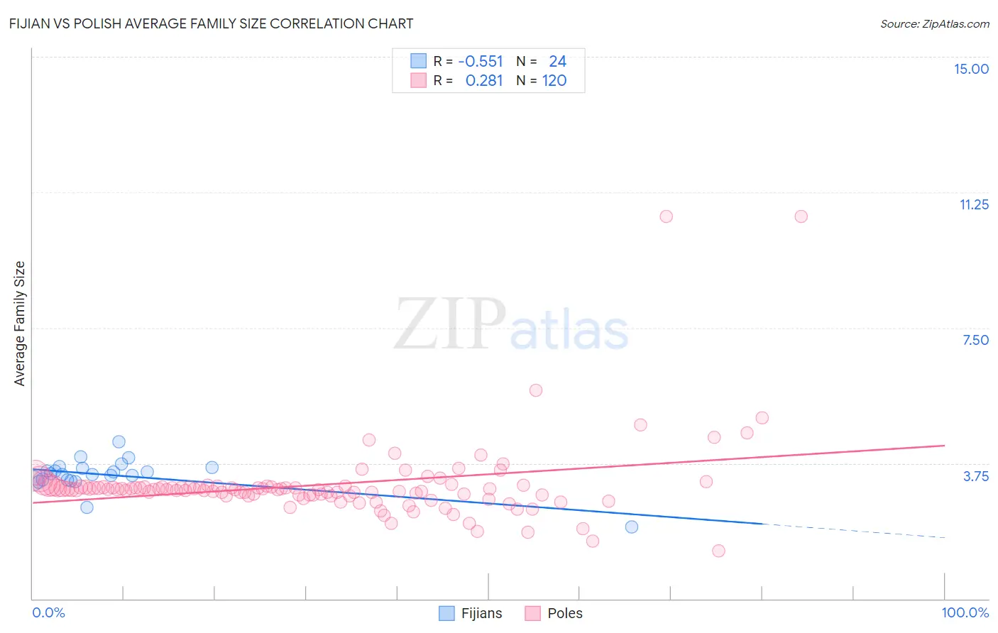 Fijian vs Polish Average Family Size